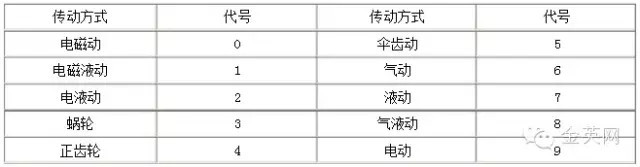 傳動(dòng)方式代號用阿拉伯?dāng)?shù)字表示