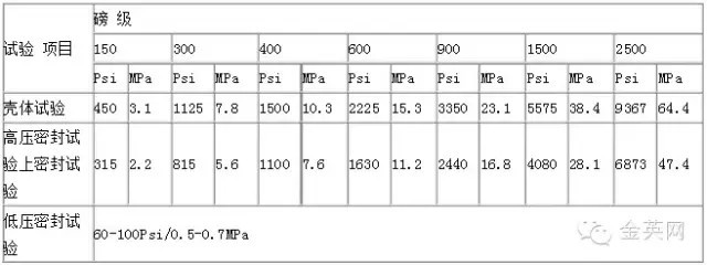 磅級閥門試驗(yàn)壓力值