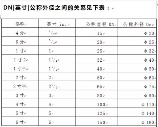 管徑DN與De的區(qū)別有哪些？